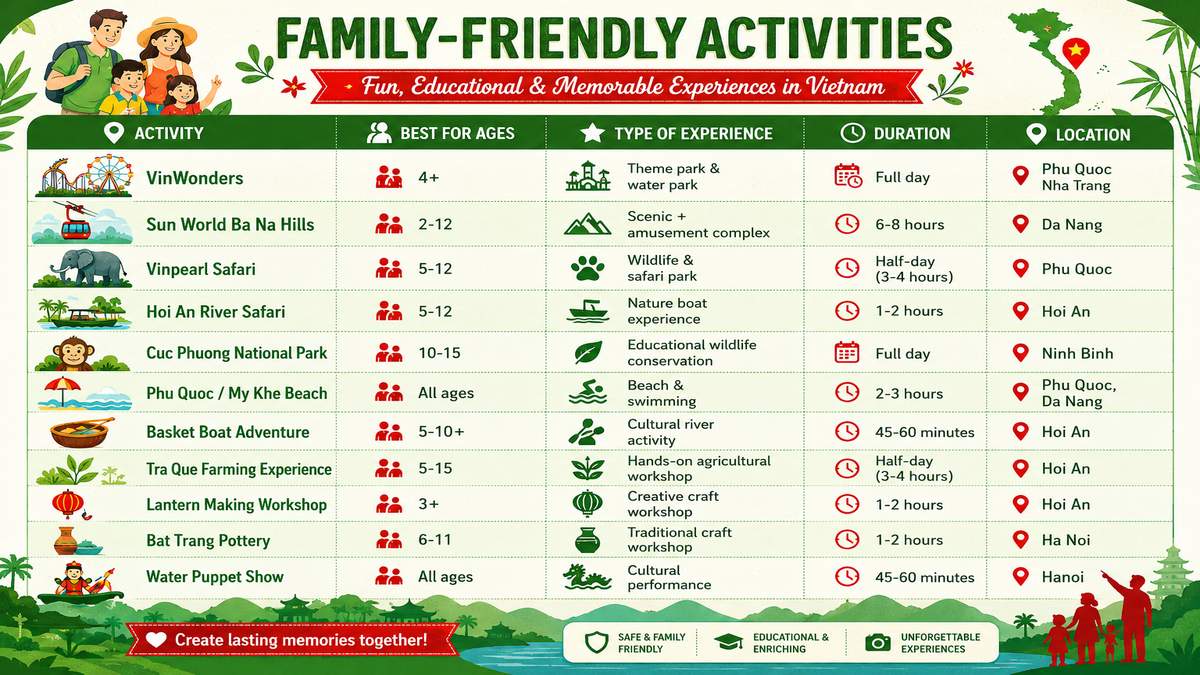 A colorful infographic showcasing family-friendly activities in Vietnam, including theme parks, wildlife experiences, beaches, cultural workshops, and traditional performances, categorized by age group, duration, and location.
