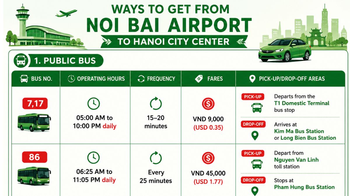 Infographic comparing public bus routes from Noi Bai Airport to Hanoi city center, including bus numbers, operating hours, fares, frequency, and pick-up/drop-off locations.